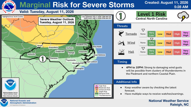 After a hot afternoon, there is a Level 1 (Marginal) Risk for severe storms today in Central NC. Strong to damaging wind gusts are possible between 4PM & 10PM from clusters of thunderstorms in the Piedmont & northern Coastal Plain. Have a way to get warnings! #NCwx