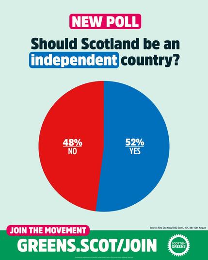 Graphic from the Scottish Greens showing a new poll on Scottish independence. It asks, “Should Scotland be an independent country?” and shows 52% Yes and 48% No. A banner at the bottom says “Join the movement” and gives the Scottish Greens website, greens.scot/join. Source: Find Out Now, 1,020 Scots aged 16+, 4th to 10th August.