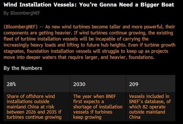 Screenshot of a Bloomberg article titled "Wind Installation Vessels: You're Gonna Need a Bigger Boat". The text reads, "As new wind turbines become taller and more powerful, their components are getting heavier. If wind turbines continue growing, the existing fleet of turbine installation vessels will be incapable of carrying the increasingly heavy loads and lifting to future hub heights. Even if turbine growth stagnates, foundation installation vessels will struggle to keep up as projects move into deeper waters that require larger, and heavier, foundations." 

A further By the Numbers section clarifies that 28% of offshore wind installations outside mainland China are at risk between 2026 and 2035 if turbines keep growing, that installation vessels could be in tight supply by 2030, and that BNEF's database tracks 209 vessels, of which 82 operate outside mainland China.