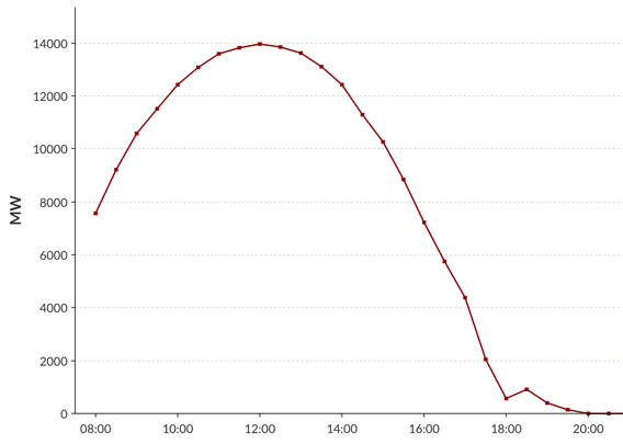 A graph showing solar generation rising to 14GW around 12:00 UTC before falling back. There is a noticeable dip from 4GW at 17:00 UTC to well under 1GW at 18:00 UTC, followed by a slight recovery before sunset.