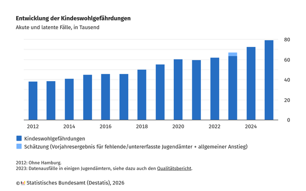 Das Balkendiagramm mit blauen Säulen zeigt die Entwicklung der Kindeswohlgefährdungen in Deutschland von 2012 bis 2025 (akute und latente Fälle). Die vertikale Achse ist mit Zahlen von 0 bis 80 in Tausend beschriftet, die horizontale Achse mit den Jahren. Die Balken steigen über den Zeitraum hinweg an. Für das Jahr 2024 ist ein hellblau abgesetzter Teilabschnitt dargestellt, der eine Schätzung markiert. Unterhalb des Diagramms stehen Hinweise zu den Datenquellen und methodischen Besonderheiten (2012: Ohne Hamburg, 2023: Datenausfälle in einigen Jugendämtern). Die Grafik wurde durch das Statistische Bundesamt (Destatis) im Jahr 2026 veröffentlicht.