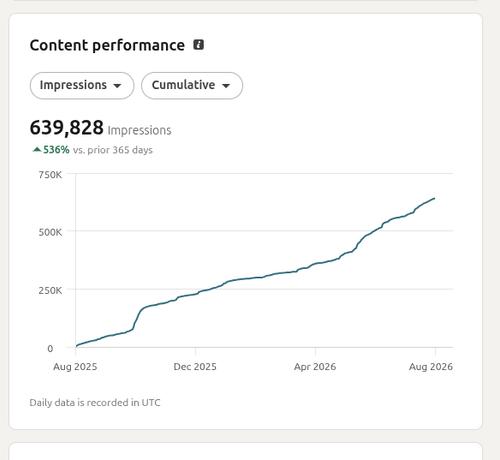 The chart shows LinkedIn "Content performance" data for Oda's account, cumulative impressions from August 2025 through August 2026. Total cumulative impressions reached 639,828, a 536% increase versus the prior 365-day period. The curve shows a steep initial rise from roughly August through October 2025 (0 to about 150K), a flatter, steadier climb through the winter and spring (150K to about 400K by April 2026), then acceleration again from May through August 2026, closing near 640K. Data is recorded daily in UTC.