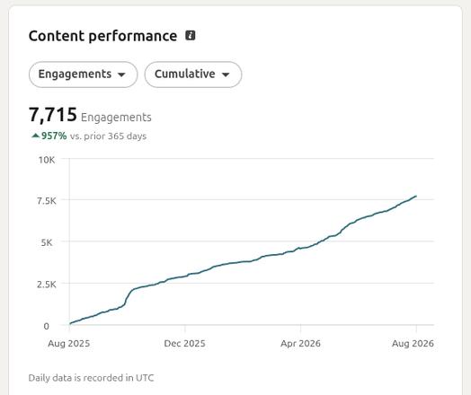 This is the companion "Content performance" chart, this time showing Engagements instead of Impressions, cumulative over the same August 2025–August 2026 window. Total cumulative engagements reached 7,715, a 957% increase versus the prior 365-day period — a larger percentage jump than the impressions metric (536%), meaning engagement grew faster than reach over the period.

The curve shape closely tracks the impressions chart: a sharp early rise through roughly September–October 2025, a steadier grind through winter into spring 2026, and renewed acceleration from around May 2026 onward, closing near 7.7K by August 2026. Data is recorded daily in UTC.

Combining both: if impressions rose 536% and engagements rose 957%, engagement rate itself improved over the period rather than just scaling with reach — engagement growth outpaced impression growth by roughly 4.2x on a percentage basis. That's a derived inference from the two figures, not a number stated directly in either screenshot.