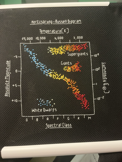 Hertzsprung–Russell diagram rendered in Cross Stitch