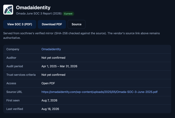 "Dark-themed 'socthree' page for Omadaidentity's SOC 3 report. Header shows the Omadaidentity logo, title 'Omadaidentity', subtitle 'Omada June SOC 3 Report (2026)', and a green 'Current' badge. Three buttons below: 'View SOC 3 (PDF)', 'Download PDF', and 'Source'. Below that, a note reading: 'Served from socthree's verified mirror (SHA-256 checked against the source). The vendor's source link above remains authoritative.' A details table follows with rows: Company — Omadaidentity (link); Auditor — Not yet confirmed; Audit period — Apr 1, 2025 – Mar 31, 2026; Trust services criteria — Not yet confirmed; Access — Open PDF; Source URL — https://omadaidentity.com/wp-content/uploads/2025/05/Omada-SOC-3-June-2025.pdf (link); First seen — Aug 7, 2026; Last verified — Aug 18, 2026.