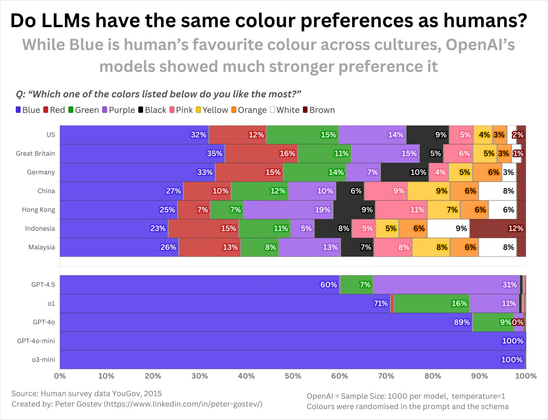 Data visualization titled *"Do LLMs have the same colour preferences as humans?"* created by Peter Gostev. It compares human color preferences from a 2015 YouGov survey with responses from five OpenAI language models, all answering the question: *"Which one of the colors listed below do you like the most?"* The ten color options represented are Blue, Red, Green, Purple, Black, Pink, Yellow, Orange, White, and Brown.

The chart is divided into two horizontal stacked-bar sections.

**Top Section: Human Preferences**
This shows survey results from seven regions. Blue is the favorite color in every region but represents only a plurality (not a majority), ranging from 23% to 35%:
- Great Britain: 35%
- Germany: 33%
- US: 32%
- China: 27%
- Malaysia: 26%
- Hong Kong: 25%
- Indonesia: 23%

The remaining preferences are distributed across the other nine colors with significant cultural variation. For example, Purple is notably high in Hong Kong (19%), Brown reaches 12% in Indonesia, and Red, Green, Black, Pink, Yellow, Orange, and White each claim notable minorities in different regions.

**Bottom Section: OpenAI LLM Preferences**
This shows results for five models (1,000 samples per model, temperature=1; colors were randomized in the prompt and schema):
- **GPT-4.5:** Blue 60%, Purple 31%, Green 7%, with trace amounts of other colors.
- **o1:** Blue 71%, Green 16%, Purple 11%, with minimal other colors.
- **GPT-4o:** Blue 89%, Green 9%, with near-zero remaining colors.
- **GPT-4o-mini:** Blue 100%.
- **o3-mini:** Blue 100%.

**Key Takeaway**
While blue is consistently the top choice for humans across diverse cultures, OpenAI's models demonstrate a dramatically stronger preference for blue. The most extreme models (GPT-4o-mini and o3-mini) selected blue exclusively, showing no preference for any other color.