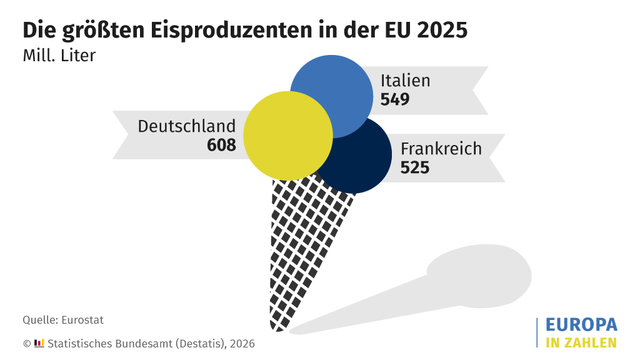 Infografik, die die größten Eisproduzenten in der EU im Jahr 2025 zeigt. Zu sehen ist eine stilisierte Eiswaffel mit drei farbigen Eiskugeln. An jeder Eiskugel steht ein Land und ein Wert in Millionen Litern. Dargestellt ist Deutschland mit 608 Millionen Litern, Italien mit 549 Millionen Litern und Frankreich mit 525 Millionen Litern. Unten links steht die Quellenangabe 'Eurostat'. Herausgegeben wurde die Grafik durch das Statistische Bundesamt (Destatis), 2026. Unten rechts befindet sich das farbige Logo 'EUROPA IN ZAHLEN'.