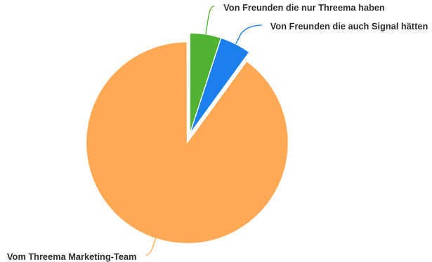 Pie Chart mit drei Teilen: 

kleines 5% Segment: "Von Freunden die nur Threema haben"

kleines 5% Segment: "Von Freunden die auch Signal hätten"

Großes 90% Segment: "Vom Threema Marketing-Team"