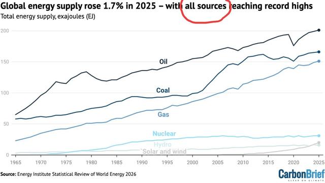 Grafik, die belegt: es gibt keine globale postfossile Energiewende.