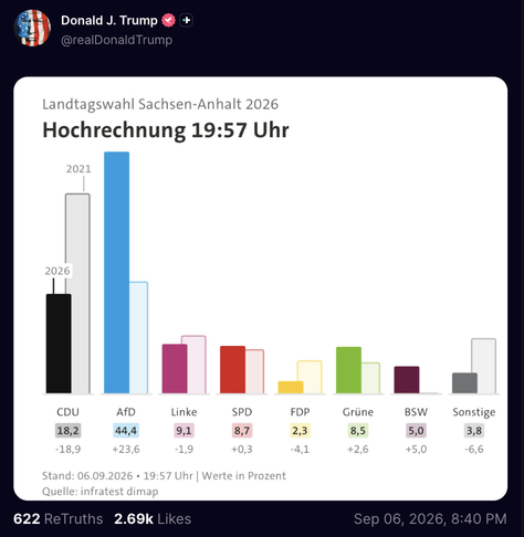 Screenshot vom Trump Truth Social Account die ein Diagramm zur Hochrechnung der Sachsen-Anhalt Wahl zeigt