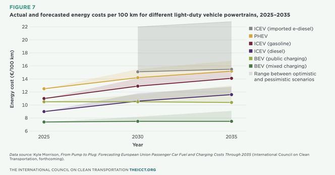Actual and forecasted energy costs per 100 km for different light-duty vehicle powertrains, 2025-2035

Shows the lowest costs for BEVs with mixed charging, and the highest for PHEVs and ICEVs using imported e-diesel