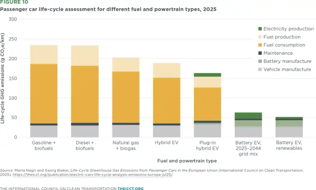 Passenger car life-cyle assessment for different fuel and powertrain types, 2025. Shows Battery EV at approx. 1/5th - 1/4th of all other types