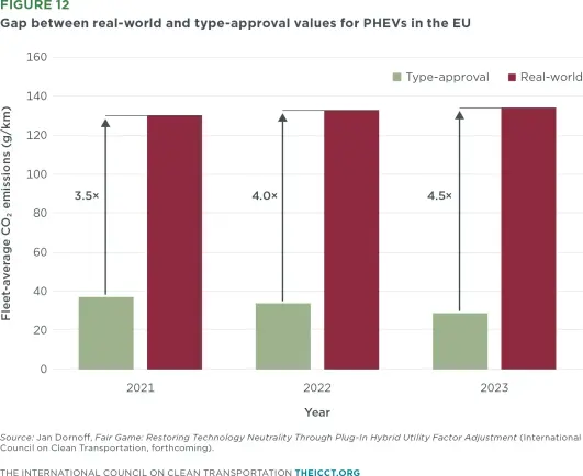 Gap between real-world and type-approval CO2 emissions as g/km for PHEVs in the EU:
2021: 3.5x gap
2022: 4x gap
2023: 4.5x gap (on paper: approx. 30 g/km, in practice 135 g/km)