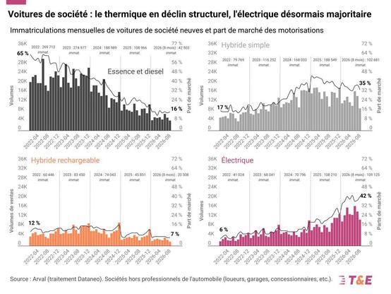 Charts show trends in new company car registrations in France (data from Arval). Petrol and diesel fell from a 65 per cent relative market share in 2022 to 16 per cent in the last quarter. Electric vehicles rose from 6 per cent to 42 per cent.