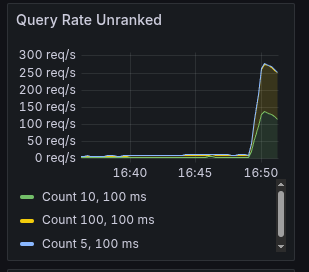 from 2 req/s to 300 req/s in a heartbeat