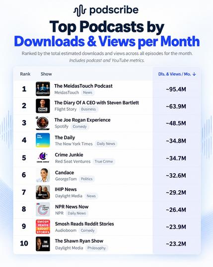 Podscribe ranking of the top podcasts by estimated monthly downloads and views. The MeidasTouch Podcast ranks #1 with approximately 95.4 million, followed by The Diary of a CEO at 63.9 million, The Joe Rogan Experience at 48.5 million, The Daily at 34.8 million, Crime Junkie at 34.7 million, Candace at 32.6 million, IHIP News at 29.2 million, NPR News Now at 26.4 million, Smosh Reads Reddit Stories at 23.9 million, and The Shawn Ryan Show at 23.2 million.