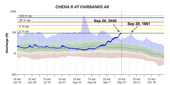 Hydrograph of the Chena River discharge at the Wendell Street Bridge with color bands showing statistics based on USGS observations since 1948.