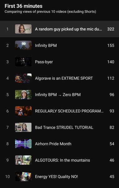more views than previous 9 videos