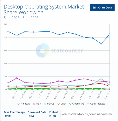 Chart by Statcounter showing desktop market share with the Linux "bump" subsiding and Windows numbers rebounding.