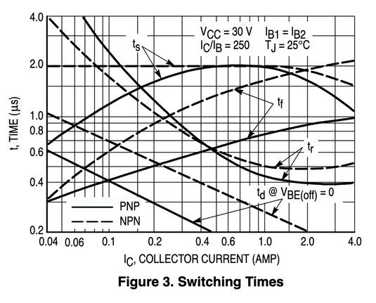 A, uh, graph I guess? of MJE800 transistor switching times. There’s lines and curves going everywhere.