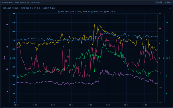 Space Weather Ops dashboard by G7IZU - solar wind parameters