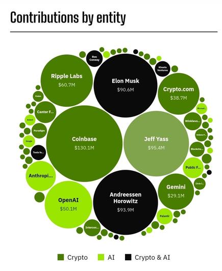 Bubble graph showing AI and. Crypto PAC spending