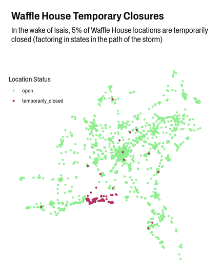 A map titled "Waffle House Temporary Closures" shows the operational status of locations following Hurricane Isaias. A caption states that 5% of locations are temporarily closed. Green dots represent open locations and red dots represent temporarily closed locations. The map shows green dots widely distributed across the southeastern US, with a dense cluster of red dots concentrated in the southeast region, indicating the storm's path.