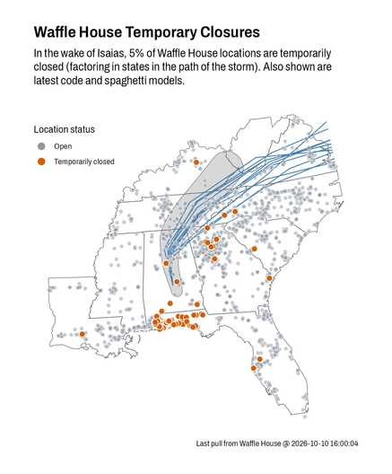An image titled Waffle House Temporary Closures shows a map of the southeastern United States illustrating the impact of Hurricane Isaias on Waffle House locations. Text states that 5% of locations in the path of the storm are temporarily closed. A legend indicates that grey dots represent open locations and orange dots represent temporarily closed locations. The map features a shaded grey area and several blue "spaghetti model" lines depicting the storm's path moving northwest across the region. Most Waffle House locations across the southeastern US are shown as open grey dots, with several clusters of orange closed locations appearing along the coast and inland. A footer indicates the data was pulled from Waffle House on 2026-10-10 at 16:00:04.
