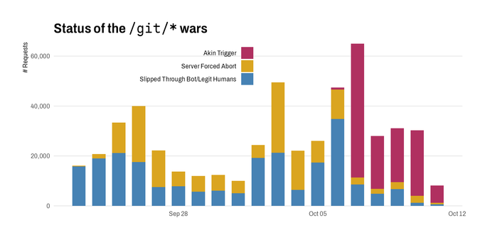 A stacked bar chart titled "Status of the /git/* wars" displays the number of requests over time from late September to mid-October. The y-axis is labeled "# Requests" and ranges from 0 to over 60,000. The x-axis marks dates including Sep 28, Oct 05, and Oct 12.

The data is divided into three categories:

- "Slipped Through Bot/Legit Humans" (represented by blue)
- "Server Forced Abort" (represented by yellow)
- "Akin Trigger" (represented by magenta)

The chart shows a progression in the type of requests. Initially, from late September to early October, the majority of requests are blue ("Slipped Through"), with an increasing amount of yellow ("Server Forced Abort"). Following Oct 05, magenta ("Akin Trigger") requests begin to appear and rapidly increase, culminating in a massive spike around Oct 09 where the total requests exceed 60,000, dominated almost entirely by the "Akin Trigger" category. By Oct 12, the total volume has decreased, but "Akin Trigger" remains the primary component.