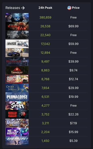 SteamDB’s top new releases chart, the lowest one has 1450 players