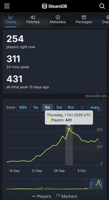SteamDB for this shit game: 254 players right now, 311 24-hour peak, 431 peak for 1 Oct 2026