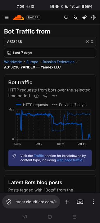 Chart from cloudfare looking at traffic from Russian Yandex bots over the past week.