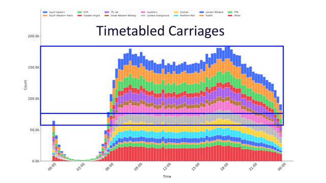 A histogram showing aggregated timetabled passenger carriage count for week 2026-08-17 in 20 minute bins. Operators are shown in the different colours. The upper rectangle shows the service counts for operators in or to London, the lower rectangle shows the variation of aggregated carriage counts.