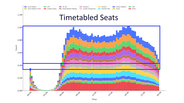 A histogram showing aggregated timetabled passenger seat count for week 2026-08-17 in 20 minute bins. Operators are shown in the different colours. The upper rectangle shows the service counts for operators in or to London, the lower rectangle shows the variation of aggregated seat counts.
