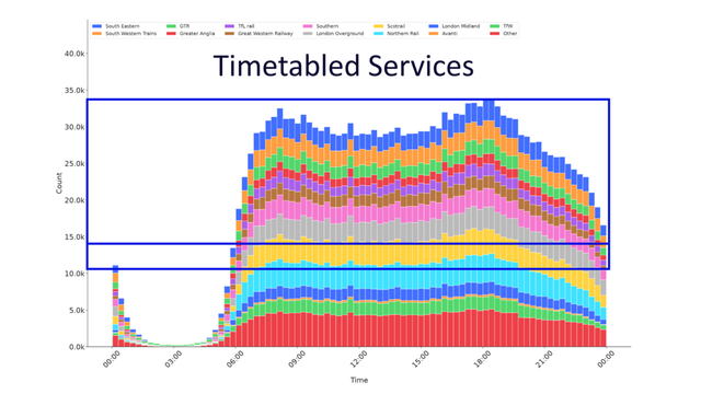 A histogram showing aggregated timetabled passenger seat count for week 2026-08-17 in 20 minute bins. Operators are shown in the different colours. The upper rectangle shows the service counts for operators in or to London, the lower rectangle shows equivalent for aggregated carriage count.