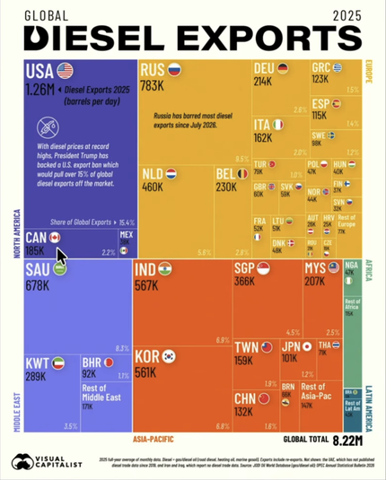 Global Diesel Exports chart. USA is the number one diesel exporter in the world by far.