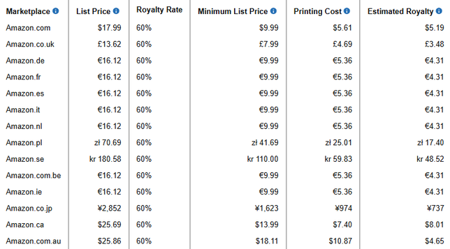Results of the printing cost calculator for Amazon KDP. For Amazon KDP, the restimated royalties are $5.19.