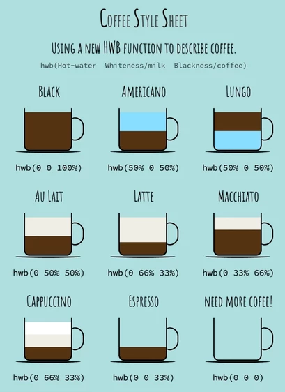 Cartoon titled 'Coffee Style Sheet'. And a subtitle: "Using the HWB color function to describe coffee. hwb(hot-water, lightness/milk, blackness/coffee)"

Below there are different types of coffee described as CSS colors:

- Black coffee is hwb(0 0 100%),
- Americano is hwb(50% 0 50%),
- Lungo is hwb(50% 0 50%),
- Cafe au lait is hwb(0 50% 50%),
- Latte is hwb(0 66% 33%),
- Macchiato is hwb(0 33% 66%), 
- Cappuccino is hwb(0 66% 33%), 
- Espresso is hwb(0 0 33%), and 
- 'Need more coffee!' is hwb(0 0 0).