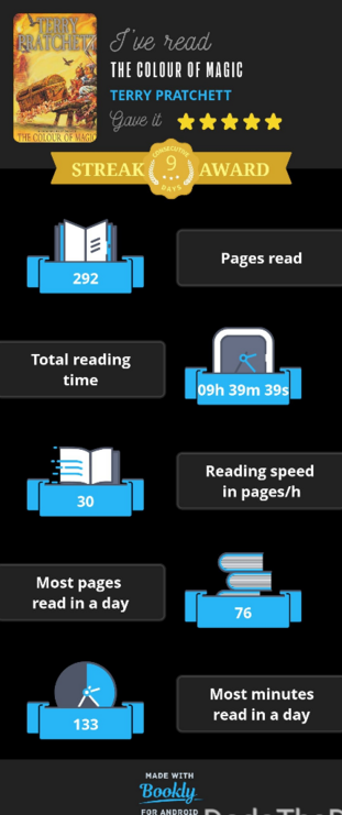 an infographic from the app Bookly showing the stats for my reading of The Colour of Magic by Terry Pratchett. 
pages read: 292
total reading time: 09 hours 39 minutes and 39 seconds
pages per hour: 30
most pages read in a day: 76
most minutes in a day: 133