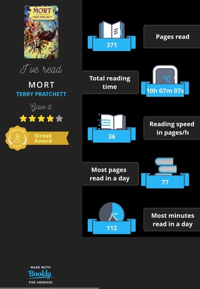 An infographic of my reading stats for Terry Pratchett's Mort, created by Bookly android app. 

Pages read: 371
Total reading time: 10 hours, 7 Minutes and 7 seconds
Reading speed in pages per hour: 36 p/h
Most pages read in one day: 77 pages
Most minutes read in one day: 112 minutes. 
4/5 stars.