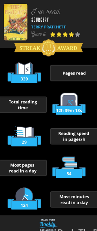 an infographic showing the stats for my reading of Terry Pratchett's fith Discworld book: Sourcery, which I have given 4/5 stars. 

11 day streak
339 pages read
total time reading: 12 hours, 39 minutes and 13 seconds.
Reading speed in pages per hour: 29.
Most Pages read in a day: 54.
most minutes read in one day: 124.

made with Bookly for Android.