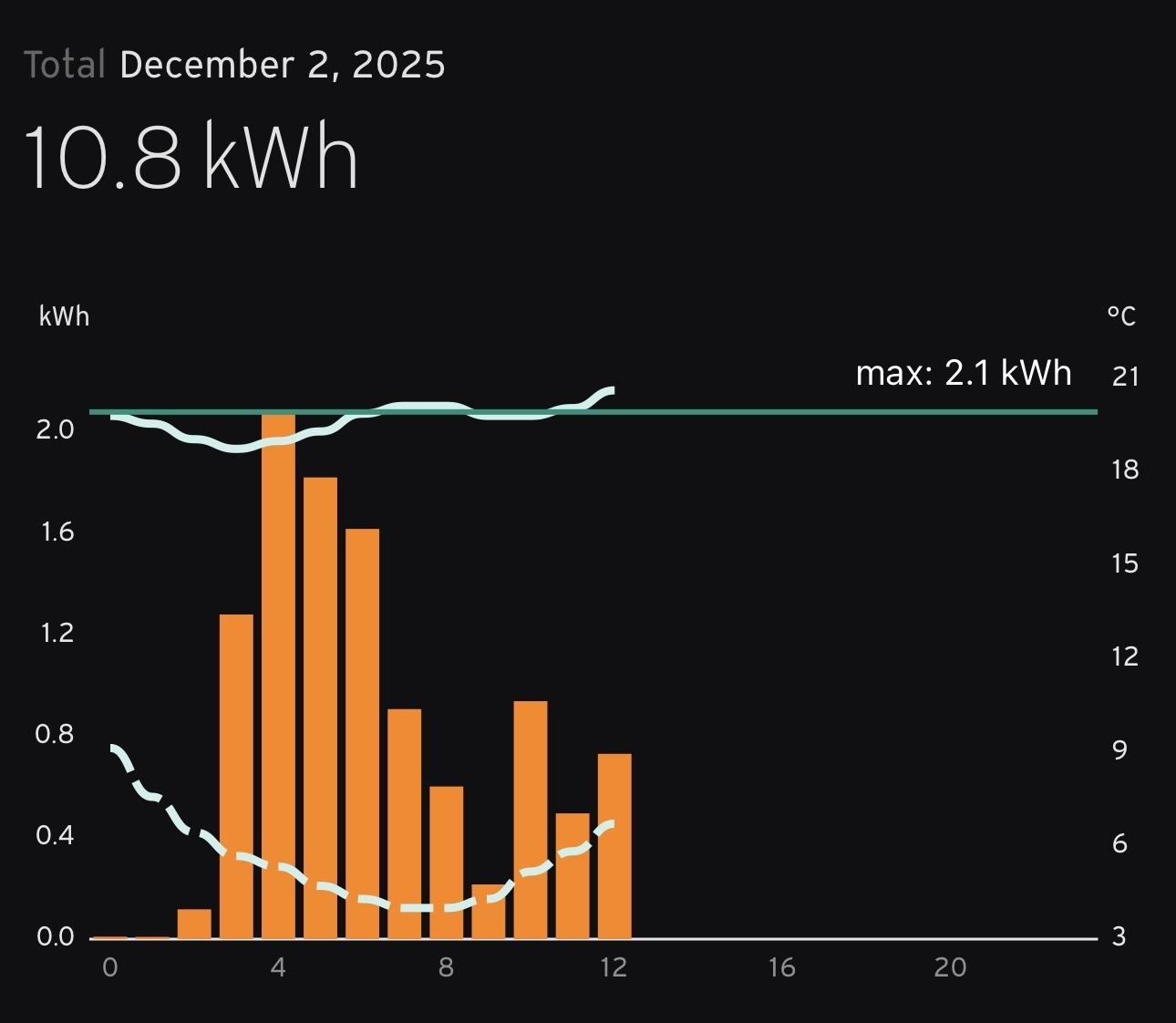 The energy consumption graph from our heat pump, which shows how much energy it’s using every hour. It shows the same peak of 2kW at 4am, and starts falling until 9am when the sun comes up. The consumption increases after that, which shows that it’s still consuming energy that isn’t being imported from the national grid.