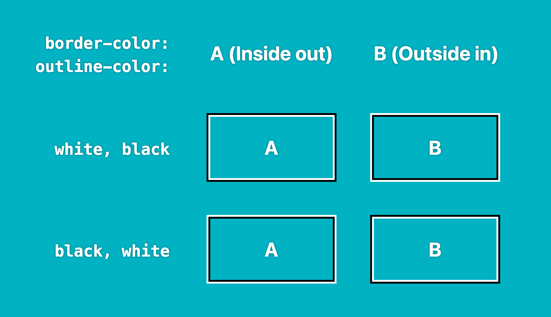 Visual demonstration of both possibilities