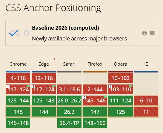 Screenshot of caniuse related to Anchor Positioning