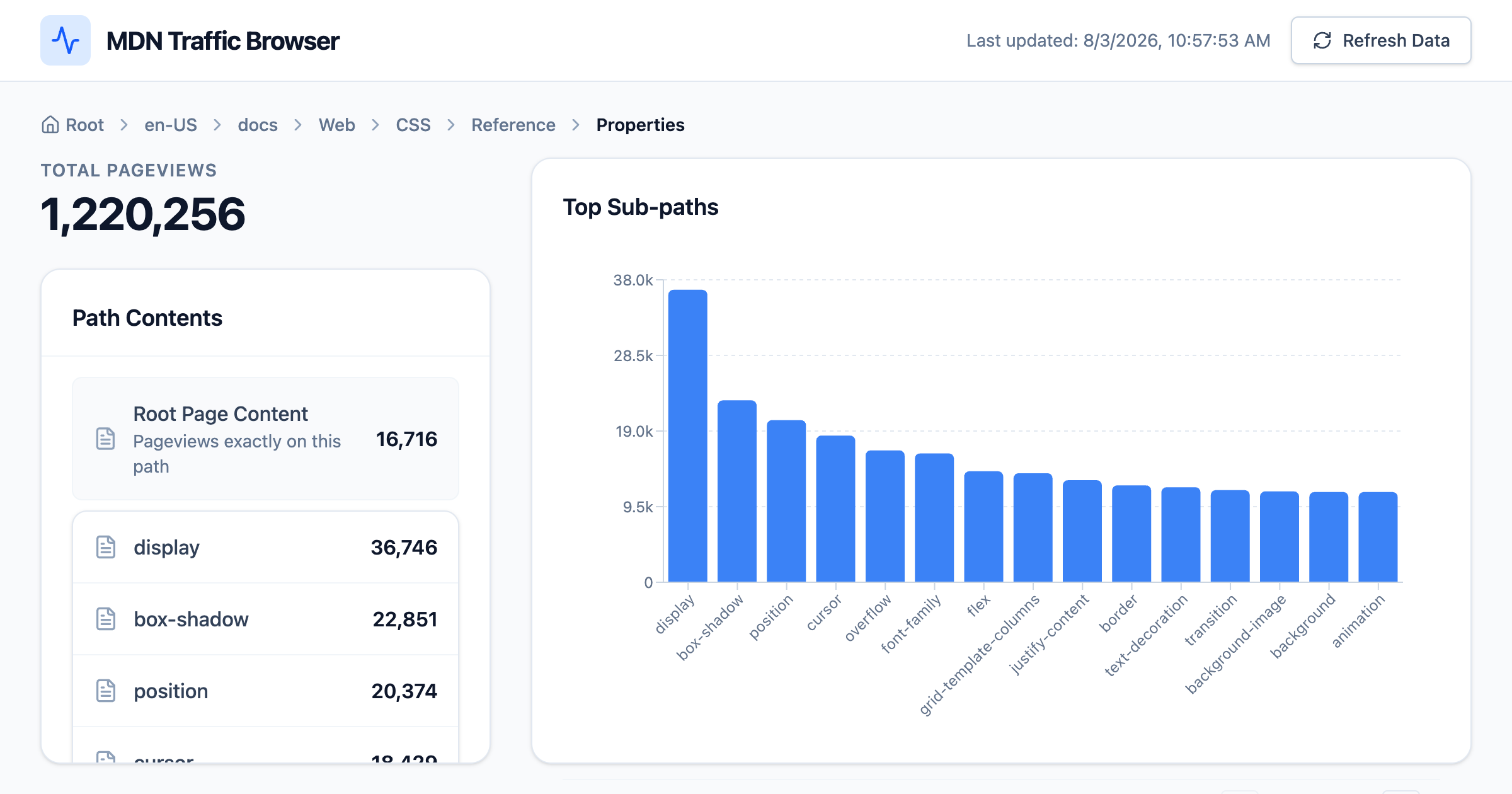 TIL: @mdn exposes up-to-date page view data through https://popularities.mdn.mozilla.net/current.csvHere’s a visualiz...