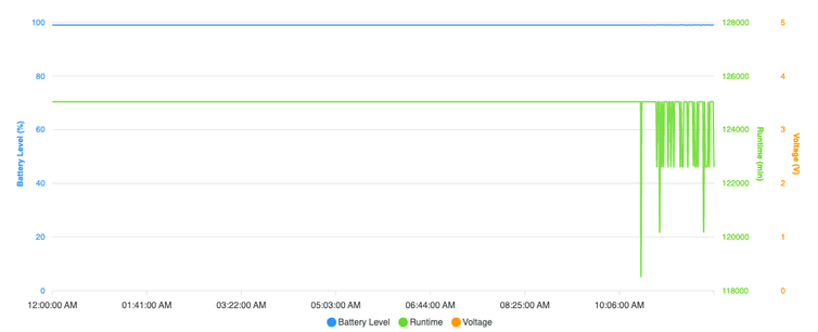 A graph showing intermittent voltage drops over time.
