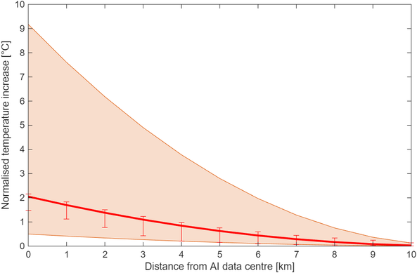 Figure 3: Temperature increase through space as a function of the distance from the AI hyperscalers locations, according to the procedure described in Section 2 - equation (2). The same color policy as in Figure 2 applies here.