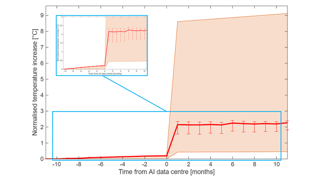 Figure 2: Temperature increase through time over the AI hyperscalers locations centred around the time of start of operations (i=0), according to the procedure described in Section 3 - equation (1). The aggregate average of the LST difference is shown in red solid line. The shaded areas show the interval between the maximum and minimum value of LST increase that has been recorded across the considered AI hyperscalers. The bar across the average line identifies the limit of the 95th percentile o…