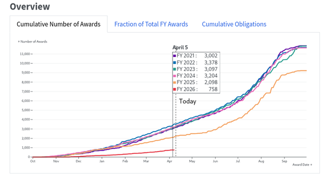 NSF funding curves: we can see that there was a significant lag in funding during FY 2025 occurring during the spring and into the summer (March through August), which is consistent with reported disruptions to award review and funding processes.