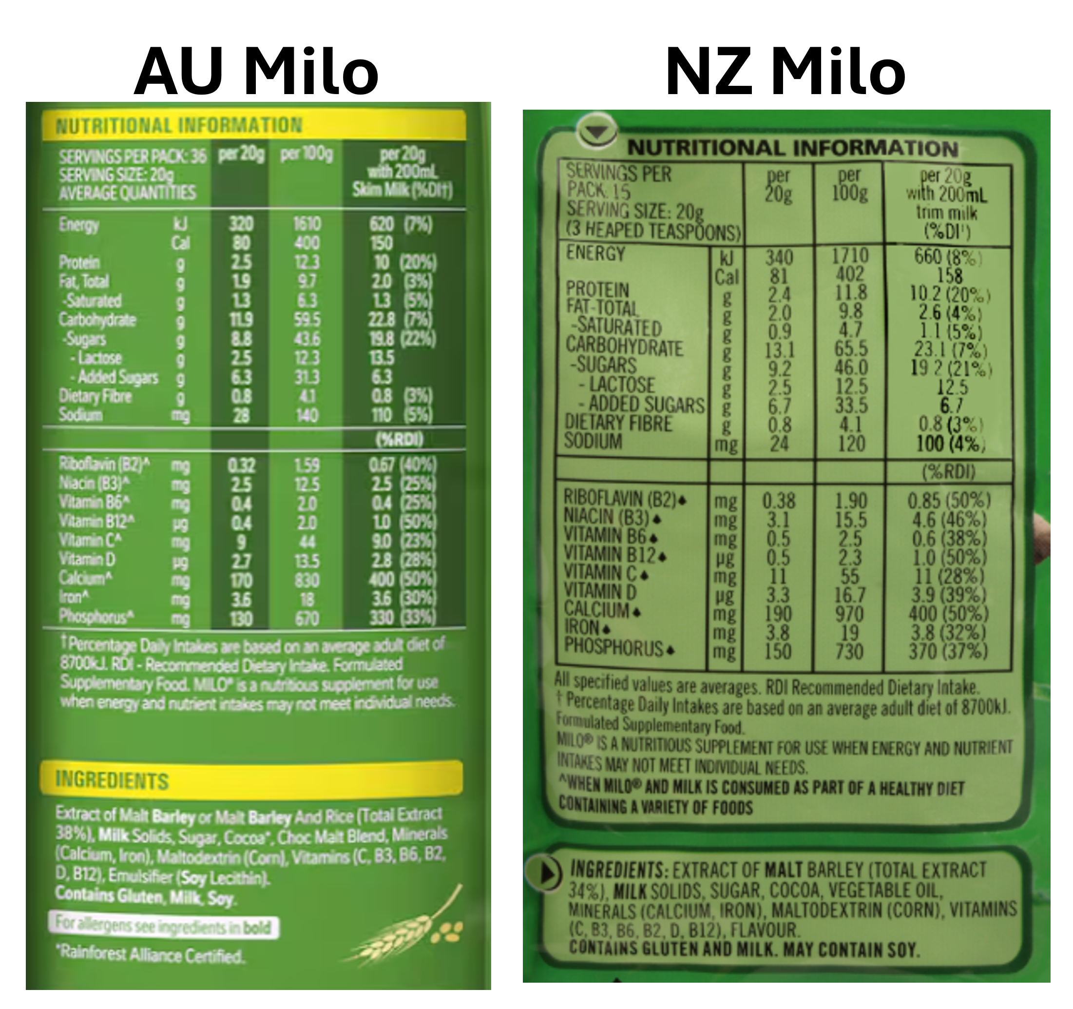 The image displays nutritional information and ingredient lists for Milo from Australia (AU) on the left and New Zealand (NZ) on the right. Each side includes details such as servings per pack, energy, protein, fat, carbohydrates, sugars, and vitamins